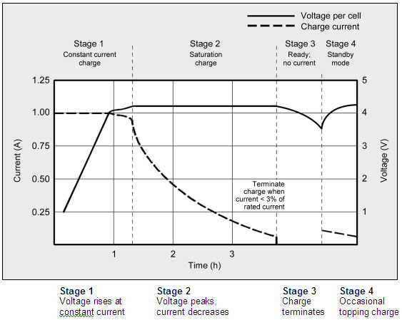 Charge stages of lithium-ion